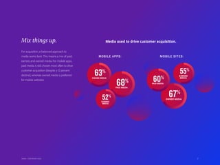 27Adobe | 2018 Mobile Study
Mix things up.
For acquisition, a balanced approach to
media works best. This means a mix of paid,
earned, and owned media. For mobile apps,
paid media is still chosen most often to drive
customer acquisition (despite a 12 percent
decline), whereas owned media is preferred
for mobile websites.
Media used to drive customer acquisition.
68%
PAID MEDIA
67%
OWNED MEDIA
63%
OWNED MEDIA
MOBILE APPS: MOBILE SITES:
52%
EARNED
MEDIA
55%
EARNED
MEDIA
27
60%
PAID MEDIA
Adobe | 2018 Mobile Study
 