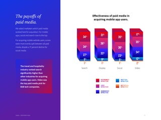 28Adobe | 2018 Mobile Study
The payoffs of
paid media.
We asked marketers which paid media
worked best for acquisition. For mobile
apps, social and search rose to the top.
For acquiring mobile website users, scores
were more evenly split between all paid
media, despite a 17 percent decline for
social media.
Effectiveness of paid media in
acquiring mobile app users.
The travel and hospitality
industry ranked search
significantly higher than
other industries for acquiring
mobile app users. Video was
the top paid media pick for
B2B tech companies.
34%
5%
1%
27%
34%
21%
9%
1%
33%
36%
35%
5%
1%
23%
36%
17%
12%
2%
34%
35%
Search SocialDisplay Video
EXTREMELY
EFFECTIVE
VERY
EFFECTIVE
SOMEWHAT
EFFECTIVE
NOT TOO
EFFECTIVE
NOT AT ALL
EFFECTIVE
Adobe | 2018 Mobile Study
 