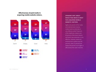29Adobe | 2018 Mobile Study
Effectiveness of paid media in
acquiring mobile website visitors. OPINIONS VARY ABOUT
WHICH PAID MEDIA IS BEST
FOR ACQUIRING MOBILE
WEBSITE VISITORS.
Eighty-one percent of the media
and entertainment industry
ranked social as extremely or
very effective, while 78 percent
of the healthcare industry and
80 percent of the travel industry
said search was extremely or very
effective. Likewise, media and
entertainment ranked social (81
percent), video (71 percent) and
display (69 percent) much higher in
effectiveness than other industries.
29%
1%
1%
36%
33%
22%
12%
1%
31%
35%
29%
8%
33%
30%
14%
7%
2%
36%
41%
Search SocialDisplay Video
29
EXTREMELY
EFFECTIVE
VERY
EFFECTIVE
SOMEWHAT
EFFECTIVE
NOT TOO
EFFECTIVE
NOT AT ALL
EFFECTIVE
 