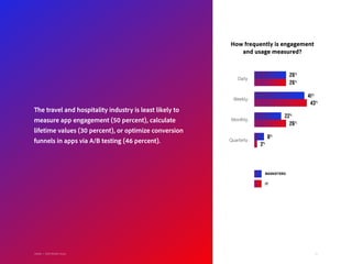 32Adobe | 2018 Mobile StudyFebruary 2018 | The Next Mobile Decade
The travel and hospitality industry is least likely to
measure app engagement (50 percent), calculate
lifetime values (30 percent), or optimize conversion
funnels in apps via A/B testing (46 percent).
How frequently is engagement
and usage measured?
Daily:
Weekly:
Monthly:
Quarterly:
26%
41%
22%
8%
26%
43%
26%
2%
MARKETERS
IT
Adobe | 2018 Mobile Study
 