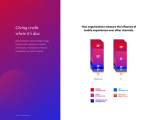 33Adobe | 2018 Mobile Study
Giving credit
where it’s due.
Both audiences report mobile having
at least some influence on related
conversions or transactions that are
completed over other channels.
How organizations measure the influence of
mobile experiences over other channels.
20%
29%
6%
7%
5% 5%
16%
53%
51%
8%
Marketers IT
BROAD
ATTRIBUTION
SOME
ATTRIBUTION
LIMITED/AD-HOC
ATTRIBUTION
NO
ATTRIBUTION
NOT SURE/
DON’T KNOW
Adobe | 2018 Mobile Study
 