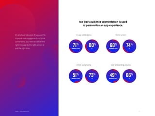 35Adobe | 2018 Mobile Study
80%
IT
Top ways audience segmentation is used
to personalize an app experience.
51%
MARKETERS
68%
MARKETERS
49%
MARKETERS
71%
MARKETERS
66%
IT
74%
IT
73%
IT
In-app notifications:
Check-out process:
Home screen:
User onboarding process:
It’s all about relevance. If you want to
improve user engagement and drive
conversions, you need to deliver the
right message to the right person at
just the right time.
Adobe | 2018 Mobile Study
 