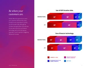 37Adobe | 2018 Mobile StudyAdobe | The next mobile decade.
Use of GPS location data.
Use of beacon technology.
MARKETERS:
IT:
MARKETERS:
IT:
CURRENTLY USING
NOT SURE
NO, AND NO PLAN TO USE
IN NEXT 12 MONTHS
NO, BUT PLAN TO USE
IN NEXT 12 MONTHS
44%
45%
36% 14% 5%
45% 9% 1%
24%
36% 24% 16%
31% 44% 19% 6%
Be where your
customers are.
Mobile offers the opportunity to reach
your customers wherever they. Close
to half of survey respondents currently
use GPS location data, although the
numbers have gone down since last year.
On the other hand, the use of beacon
technology went up for both groups,
especially IT, which reported a staggering
288 percent increase.
Adobe | 2018 Mobile Study
 