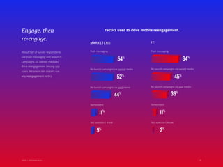 38Adobe | 2018 Mobile Study
Engage, then
re-engage.
About half of survey respondents
use push messaging and relaunch
campaigns via owned media to
drive reengagement among app
users. Yet one in ten doesn’t use
any reengagement tactics.
Tactics used to drive mobile reengagement.
MARKETERS:
Push messaging:
Re-launch campaigns via owned media:
IT:
54%
52%
Push messaging:
Re-launch campaigns via owned media:
64%
45%
Re-launch campaigns via paid media:
44%
Re-launch campaigns via paid media:
36%
Nonexistent:
11%
Nonexistent:
11%
38
Not sure/don’t know:
5%
Not sure/don’t know:
2%
Adobe | 2018 Mobile Study
 