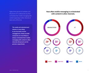 39Adobe | 2018 Mobile Study
How often mobile messaging is orchestrated
with content in other channels.
ALWAYS SOMETIMES NEVERRARELY
IT
24% 59%
11% 6%
33% 56%
9% 2%
MARKETERS
Eighty-three percent of marketers and
89 percent of IT professionals say they
orchestrate their mobile messaging with
content appearing in other channels at
least some of the time.
The media and entertainment
industry is more likely
to use any tactic to drive
reengagement. Retail and B2B
companies are most likely to
always orchestrate their mobile
messaging with content in other
channels (38 percent and 36
percent, respectively).
Adobe | 2018 Mobile Study
 