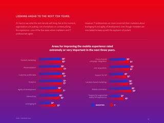 42
LOOKING AHEAD TO THE NEXT TEN YEARS.
It’s hard to say what the next decade will bring. But at the moment,
organizations are putting a lot of emphasis on contextualizing
the experience—one of the few areas where marketers and IT
professionals agree.
However, IT professionals are more concerned than marketers about
leveraging AI and agility of development, even though marketers are
now tasked to keep up with the explosion of content.
Areas for improving the mobile experience rated
extremely or very important in the next three years.
Personalization:
Content marketing:
Customer profile data:
User acquisition:
Mobile commerce:
Support for IoT:
Cross-channel
campaign integration:
Location-based marketing:
Support for augmented
reality/VR experiences:
50%
61%
58%
59%
43%
52%
Agility of development:
Analytics:
72%
56%
45%
66%
69%
Leveraging AI:
Interactivity: 60%
65%
34%
32%
53%
66%
73%
69%
69%
69%
72%
71%
63%
61%
42
72%
MARKETERS IT
Adobe | 2018 Mobile Study
 