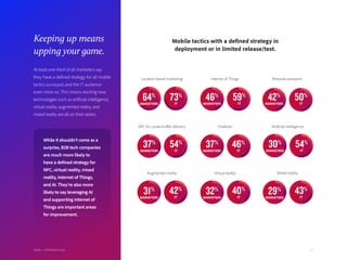 43
Keeping up means
upping your game.
Mobile tactics with a defined strategy in
deployment or in limited release/test.
Location-based marketing:
73%
IT
64%
MARKETERS
Internet of Things:
59%
IT
Personal assistants:
50%
IT
42%
MARKETERS
NFC for content/offer delivery:
54%
IT
37%
MARKETERS
Chatbots:
46%
IT
37%
MARKETERS
Artificial Intelligence:
54%
IT
30%
MARKETERS
Augmented reality:
42%
IT
31%
MARKETERS
Mixed reality:
43%
IT
29%
MARKETERS
At least one-third of all marketers say
they have a defined strategy for all mobile
tactics surveyed, and the IT audience
even more so. This means exciting new
technologies such as artificial intelligence,
virtual reality, augmented reality, and
mixed reality are all on their radars.
Virtual reality:
40%
IT
32%
MARKETERS
46%
MARKETERS
Adobe | 2018 Mobile Study
While it shouldn’t come as a
surprise, B2B tech companies
are much more likely to
have a defined strategy for
NFC, virtual reality, mixed
reality, Internet of Things,
and AI. They’re also more
likely to say leveraging AI
and supporting Internet of
Things are important areas
for improvement.
 