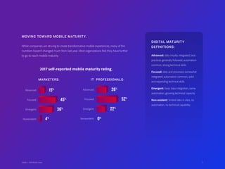 5
MOVING TOWARD MOBILE MATURITY.
While companies are striving to create transformative mobile experiences, many of the
numbers haven’t changed much from last year. Most organizations feel they have further
to go to reach mobile maturity.
DIGITAL MATURITY
DEFINITIONS:
Advanced: data mostly integrated, best
practices generally followed, automation
common, strong technical skills
Focused: data and processes somewhat
integrated, automation common, solid
and expanding technical skills
Emergent: basic data integration, some
automation, growing technical capacity
Non-existent: limited data in silos, no
automation, no technical capability
2017 self-reported mobile maturity rating.
MARKETERS:
Advanced:
Focused:
Emergent:
Nonexistent:
15%
45%
36%
4%
IT PROFESSIONALS:
Advanced:
Focused:
Emergent:
Nonexistent:
26%
52%
22%
0%
5Adobe | 2018 Mobile Study
 