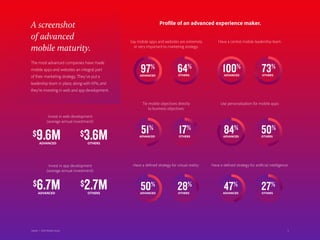 A screenshot
of advanced
mobile maturity.
Profile of an advanced experience maker.
Say mobile apps and websites are extremely
or very important to marketing strategy:
Have a central mobile leadership team:
Tie mobile objectives directly
to business objectives:
Have a defined strategy for virtual reality:
Use personalization for mobile apps:
Have a defined strategy for artificial intelligence:
$6.7MADVANCED
$2.7MOTHERS
50%
ADVANCED
50%
OTHERS
The most advanced companies have made
mobile apps and websites an integral part
of their marketing strategy. They’ve put a
leadership team in place, along with KPIs, and
they’re investing in web and app development.
64%
OTHERS
100%
ADVANCED
73%
OTHERS
51%
ADVANCED
17%
OTHERS
84%
ADVANCED
28%
OTHERS
47%
ADVANCED
27%
OTHERS
97%
ADVANCED
Invest in app development
(average annual investment):
Invest in web development
(average annual investment):
$9.6MADVANCED
$3.6MOTHERS
9Adobe | 2018 Mobile Study
 