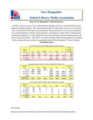 New Hampshire
                          School Library Media Association
                          State of New Hampshire’s School Libraries

  In 2009, I sent out a survey to our school libraries through our list-serv asking librarians about
budget and staffing changes. The collected data needs to be taken three years in a row in order to
 show a trend, but the first report was not pleasant. Please note that in our state the certification
  for a school librarian is “library media specialist”. Fortunately our State Office of Educational
Technology headed by Dr. Cathy Higgins has also been collecting and disseminating data on the
state of our school libraries. Her data is in a report available online and the graphics are included
   below, along with some narratives regarding the State of New Hampshire’s School Libraries.




Andrea Ange  

Advocacy and Government Relations Liaison, New Hampshire School Library Media Association 
 