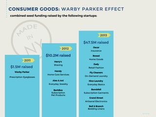 CONSUMER GOODS: WARBY PARKER EFFECT
2011
Oscar
Insurance
Boxed
Home Goods
Zady
Retail Fashion
Fly Cleaners
On-Demand Laund...