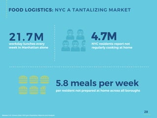 28
21.7M
5.8 meals per week
workday lunches every
week in Manhattan alone
NYC residents report not
regularly cooking at ho...