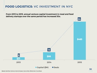 2013 2014 2015
Capital ($M) Deals
FOOD LOGISTICS: VC INVESTMENT IN NYC
30
$86
24
$21
$483
From 2013 to 2015, annual ventur...