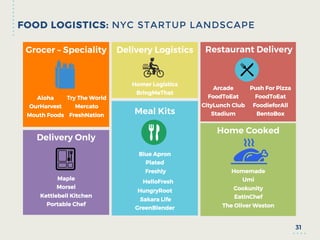 FOOD LOGISTICS: NYC STARTUP LANDSCAPE 
31
Delivery Logistics
Homer Logistics
BringMeThat
Restaurant Delivery
Arcade
FoodTo...