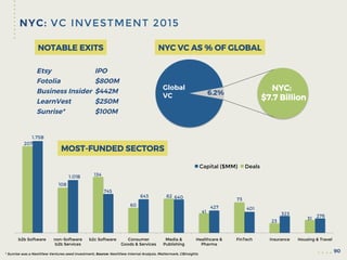 NYC: VC INVESTMENT 2015 
90
NYC:
$7.7 Billion
Global
VC 6.2%
NOTABLE EXITS NYC VC AS % OF GLOBAL
0	
  
50	
  
100	
  
150	...