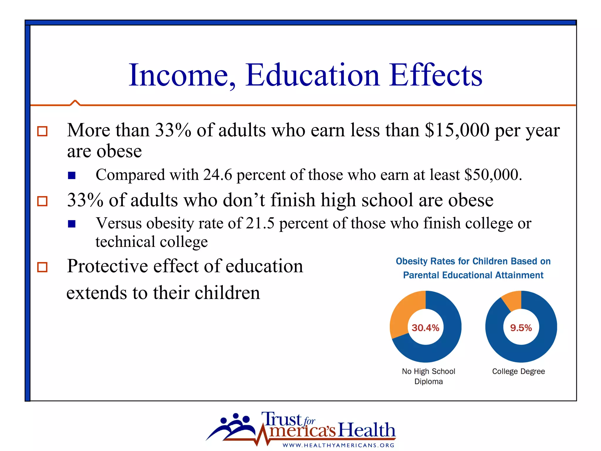 Income, Education Effects
o  More than 33% of adults who earn less than $15,000 per year
are obese
n  Compared with 24.6 percent of those who earn at least $50,000.
o  33% of adults who don’t finish high school are obese
n  Versus obesity rate of 21.5 percent of those who finish college or
technical college
o  Protective effect of education
extends to their children
 