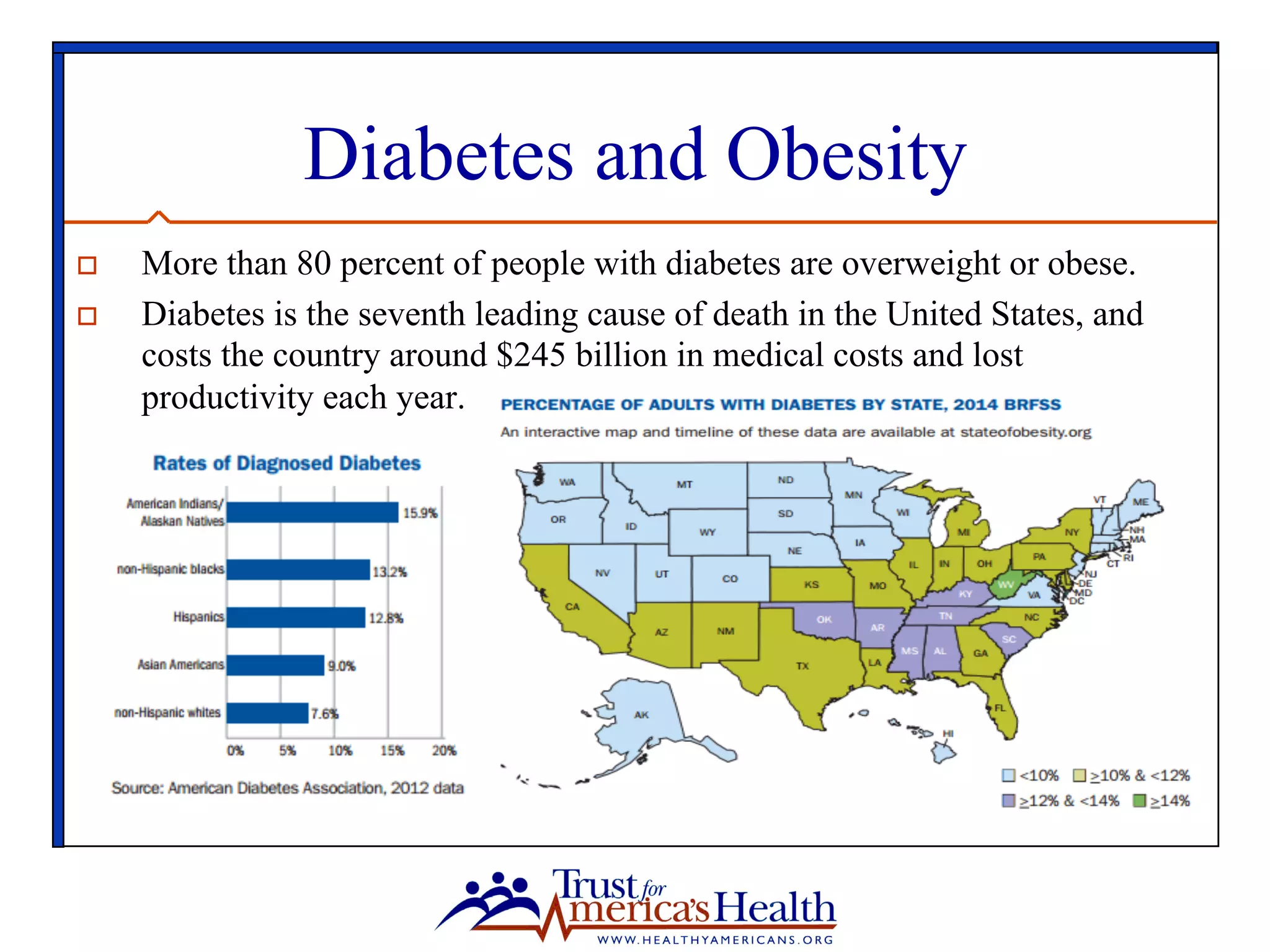 Diabetes and Obesity
o  More than 80 percent of people with diabetes are overweight or obese.
o  Diabetes is the seventh leading cause of death in the United States, and
costs the country around $245 billion in medical costs and lost
productivity each year.
 
