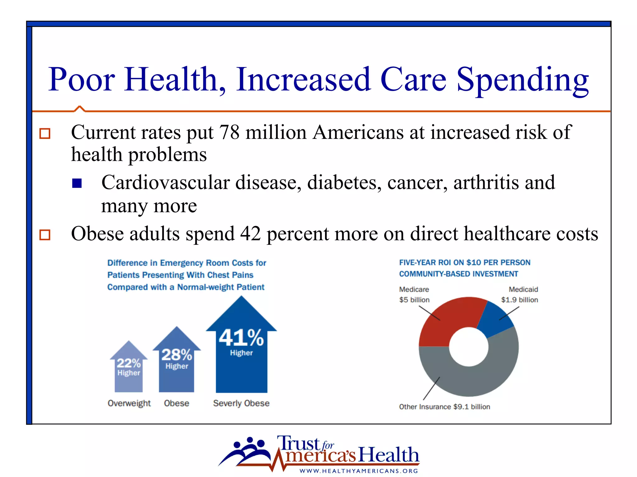 Poor Health, Increased Care Spending
o  Current rates put 78 million Americans at increased risk of
health problems
n  Cardiovascular disease, diabetes, cancer, arthritis and
many more
o  Obese adults spend 42 percent more on direct healthcare costs
 