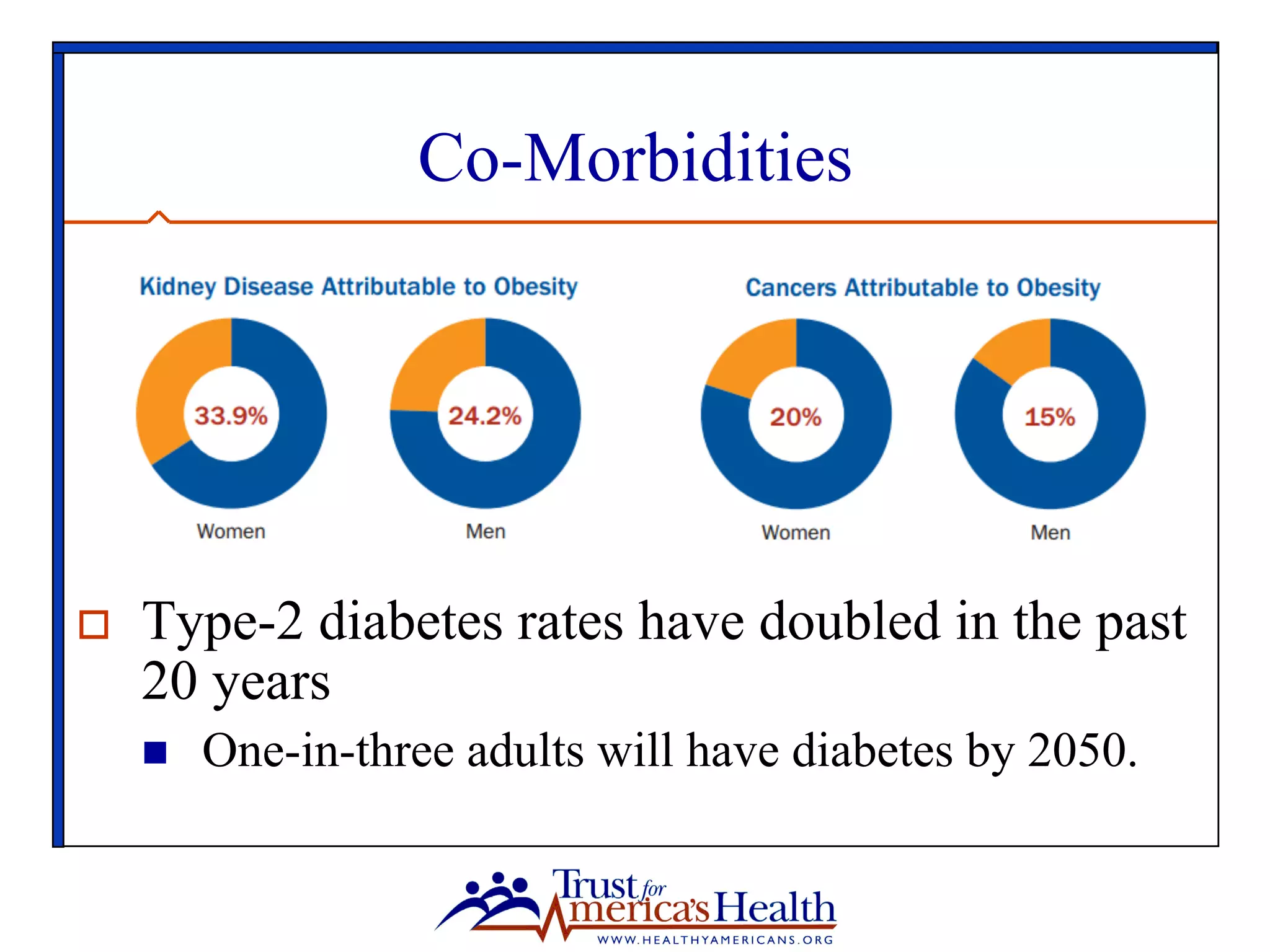 Co-Morbidities
o  Type-2 diabetes rates have doubled in the past
20 years
n  One-in-three adults will have diabetes by 2050.
 