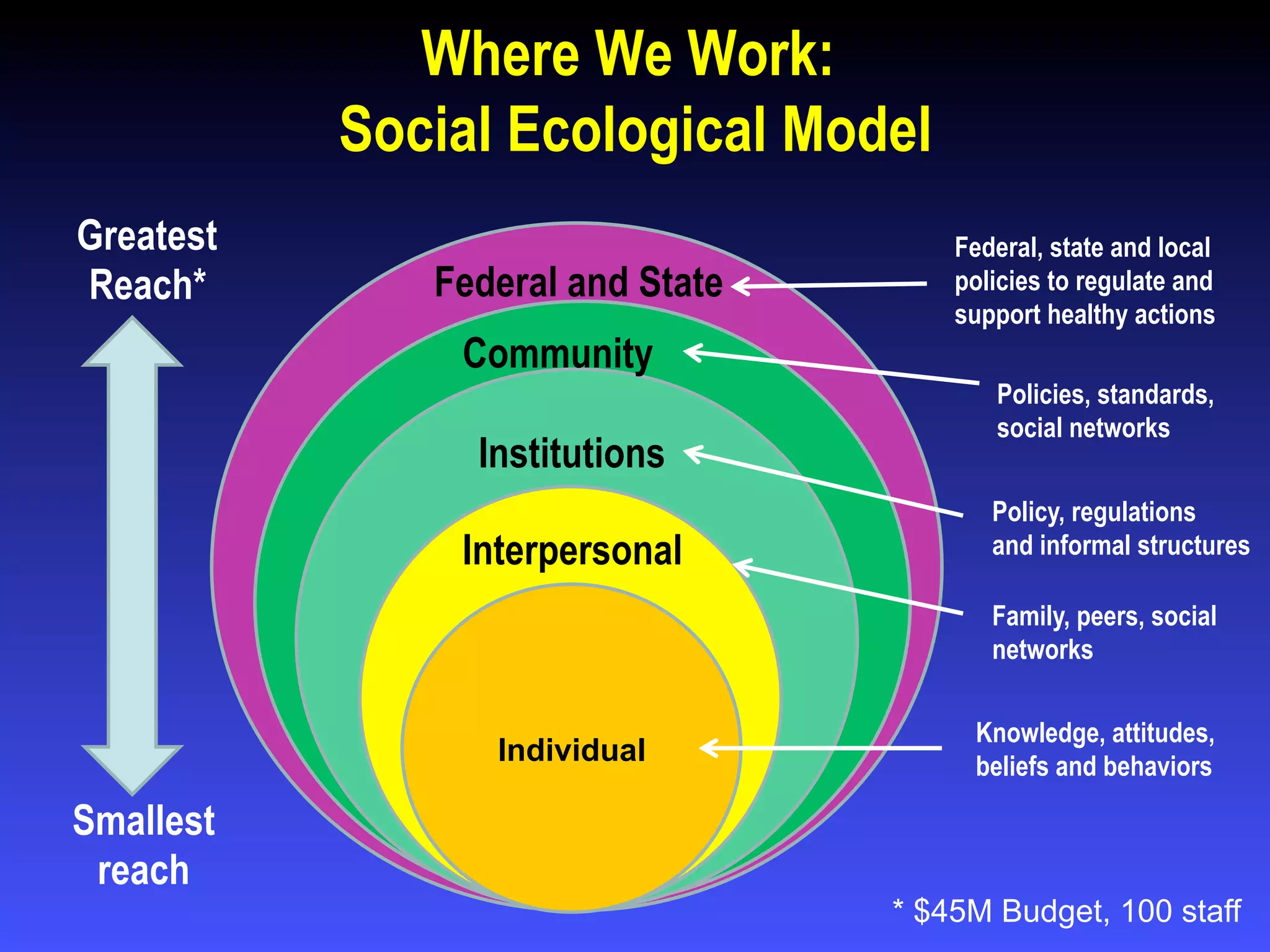 Where We Work:
Social Ecological Model
t
lll
Individual
Federal and State
Community
Interpersonal
Greatest
Reach*
Smallest
reach
Institutions
Federal, state and local
policies to regulate and
support healthy actions
Knowledge, attitudes,
beliefs and behaviors
Family, peers, social
networks
Policy, regulations
and informal structures
Policies, standards,
social networks
* $45M Budget, 100 staff
 