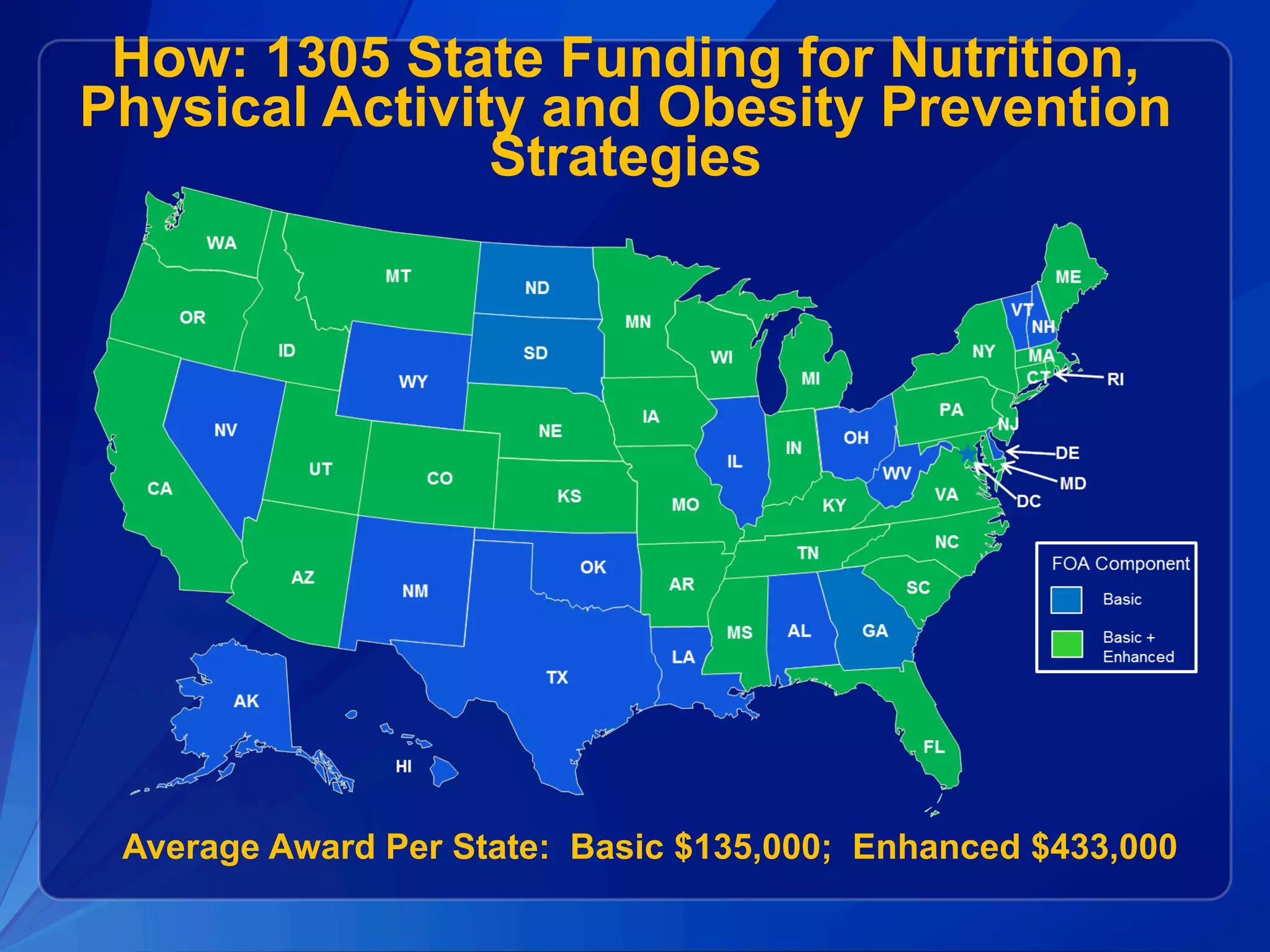 How: 1305 State Funding for Nutrition,
Physical Activity and Obesity Prevention
Strategies
Average Award Per State: Basic $135,000; Enhanced $433,000
 