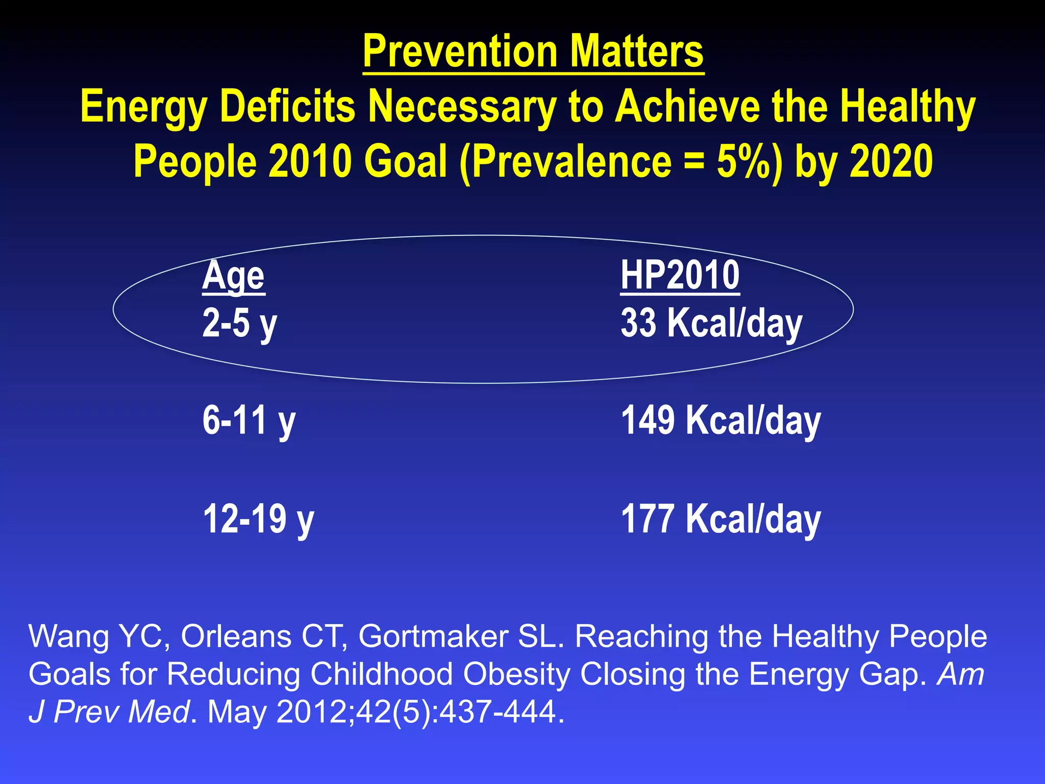 Prevention Matters
Energy Deficits Necessary to Achieve the Healthy
People 2010 Goal (Prevalence = 5%) by 2020
Age HP2010
2-5 y 33 Kcal/day
6-11 y 149 Kcal/day
12-19 y 177 Kcal/day
Wang YC, Orleans CT, Gortmaker SL. Reaching the Healthy People
Goals for Reducing Childhood Obesity Closing the Energy Gap. Am
J Prev Med. May 2012;42(5):437-444.
 