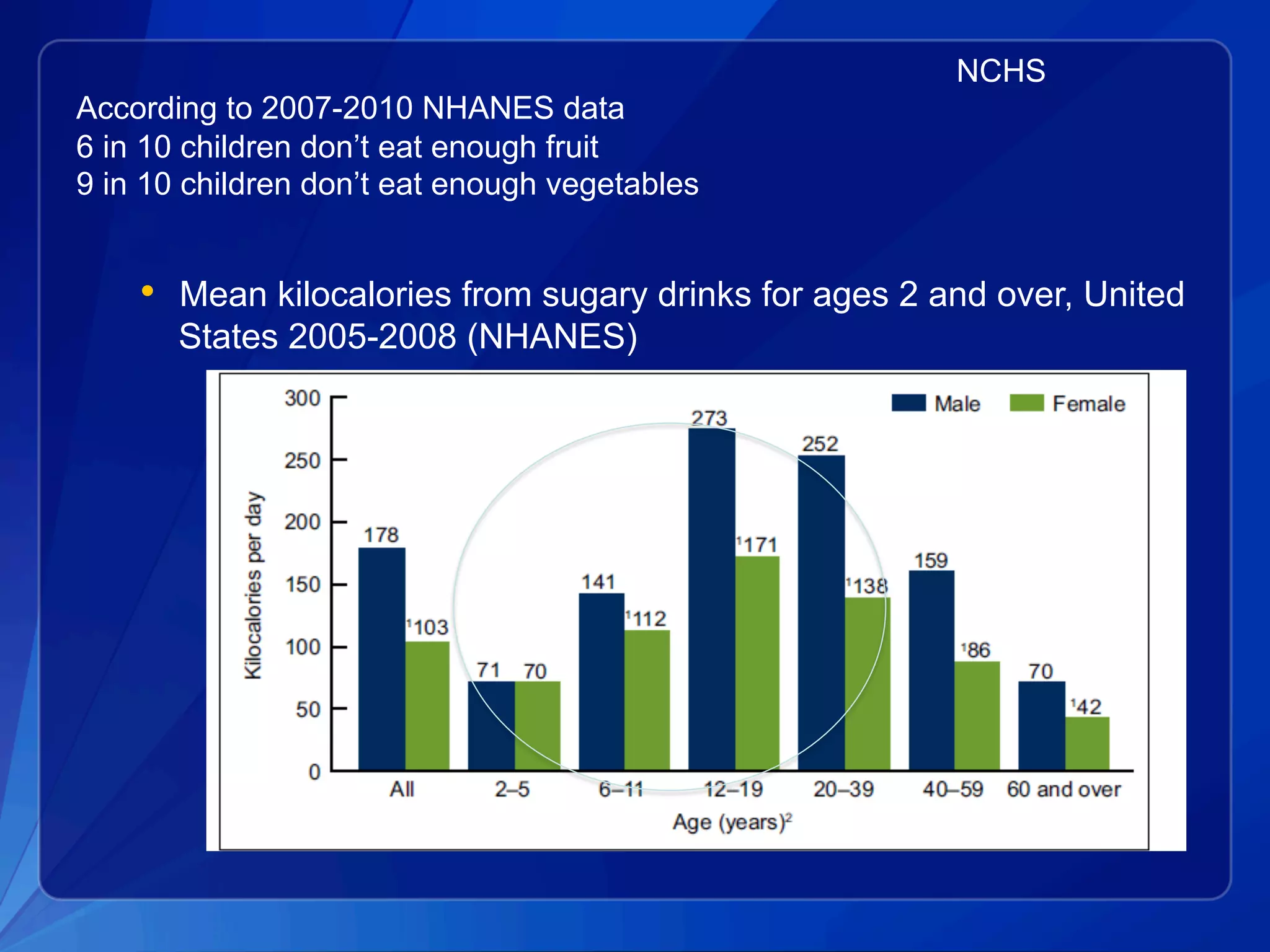 •  Mean kilocalories from sugary drinks for ages 2 and over, United
States 2005-2008 (NHANES)
NCHS
According to 2007-2010 NHANES data
6 in 10 children don’t eat enough fruit
9 in 10 children don’t eat enough vegetables
 