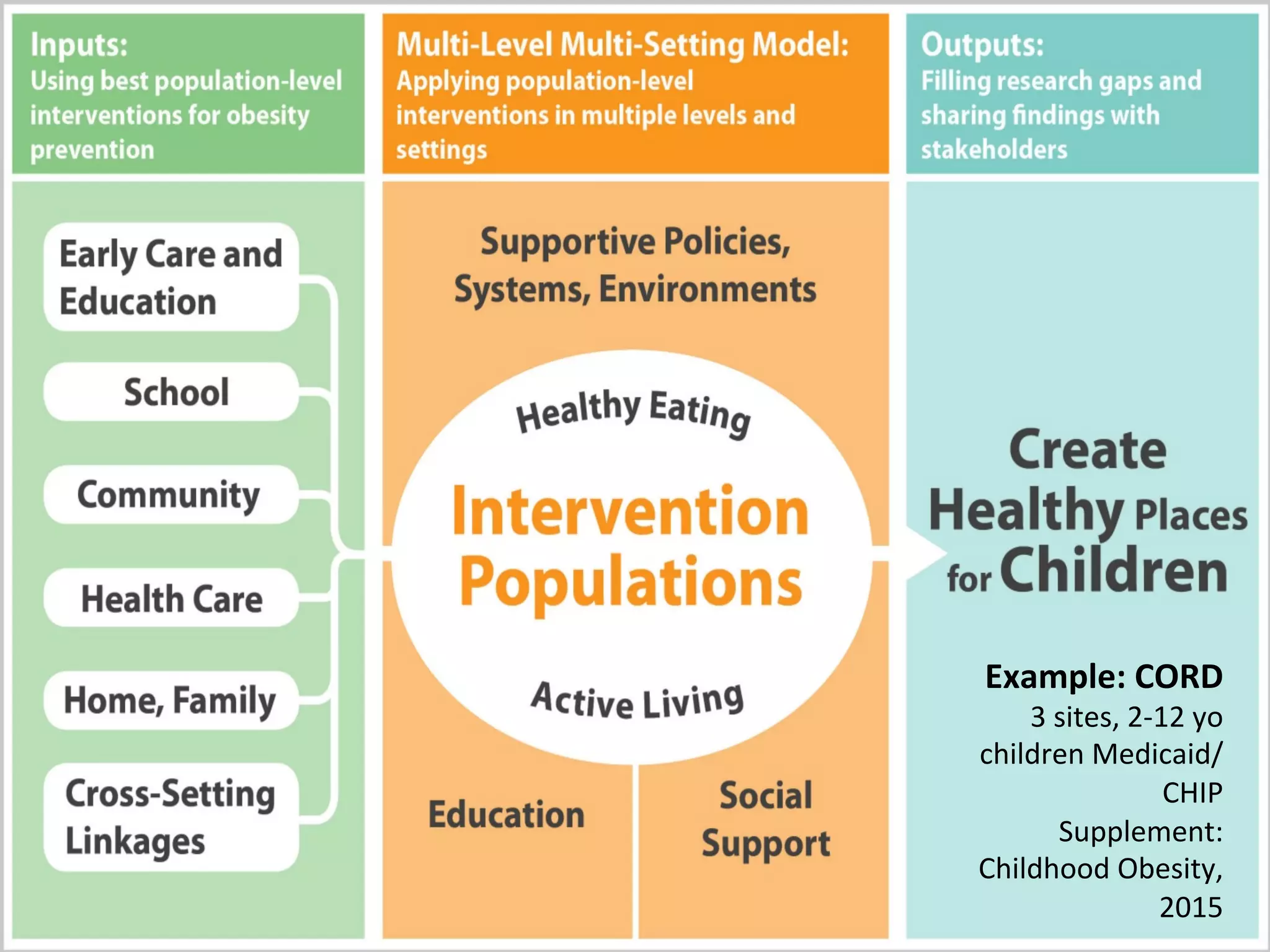 Example:	CORD	
3	sites,	2-12	yo	
children	Medicaid/
CHIP	
Supplement:	
Childhood	Obesity,	
2015	
 