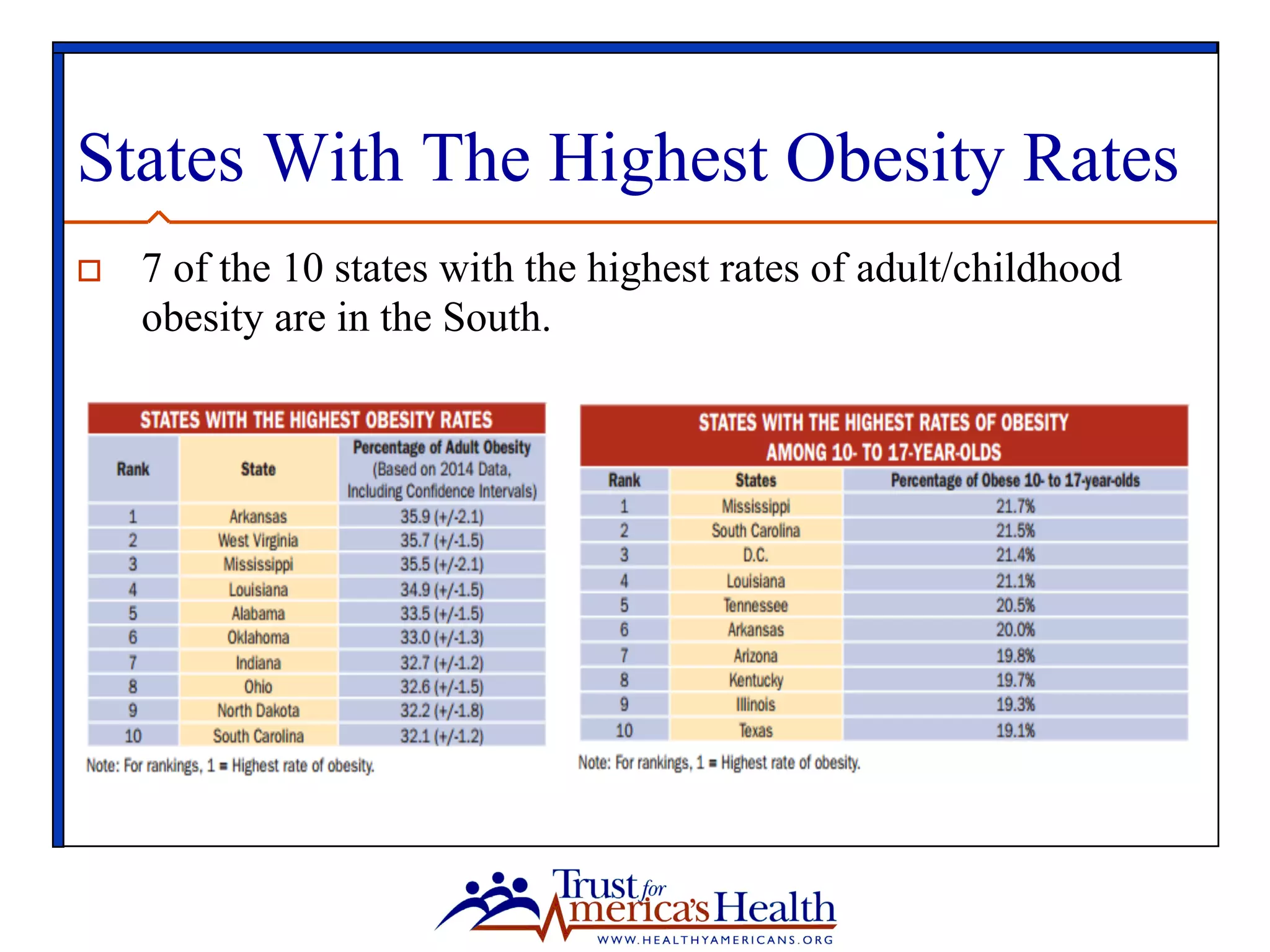 States With The Highest Obesity Rates
o  7 of the 10 states with the highest rates of adult/childhood
obesity are in the South.
 