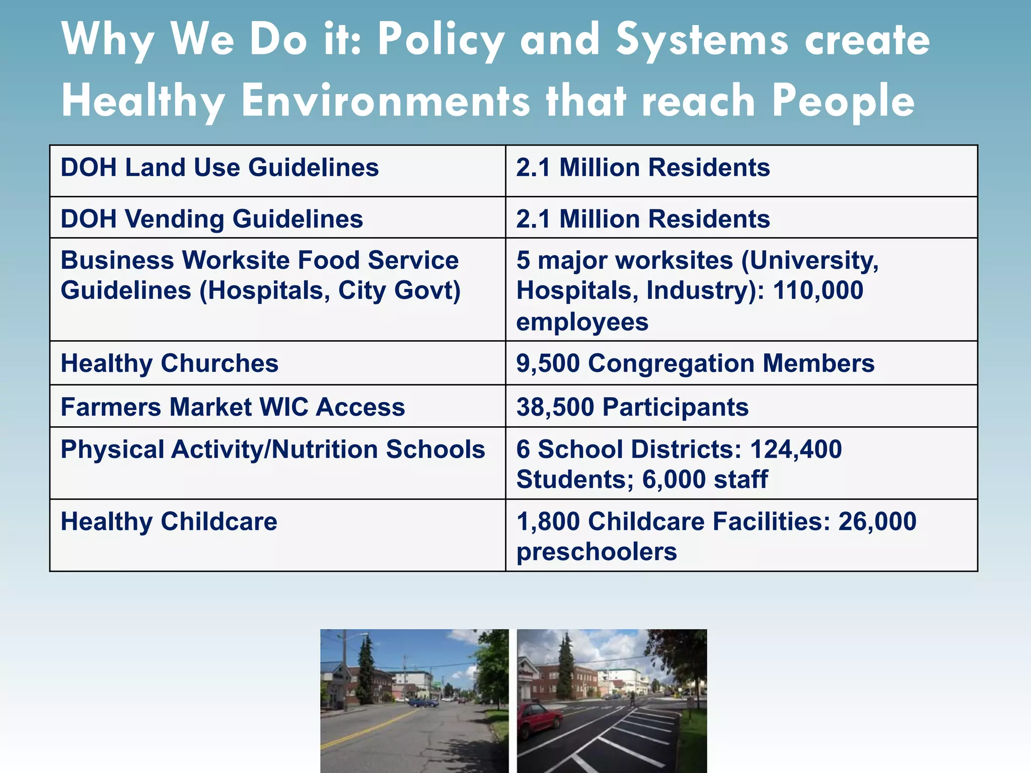 Why We Do it: Policy and Systems create
Healthy Environments that reach People
DOH Land Use Guidelines 2.1 Million Residents
DOH Vending Guidelines 2.1 Million Residents
Business Worksite Food Service
Guidelines (Hospitals, City Govt)
5 major worksites (University,
Hospitals, Industry): 110,000
employees
Healthy Churches 9,500 Congregation Members
Farmers Market WIC Access 38,500 Participants
Physical Activity/Nutrition Schools 6 School Districts: 124,400
Students; 6,000 staff
Healthy Childcare 1,800 Childcare Facilities: 26,000
preschoolers
 