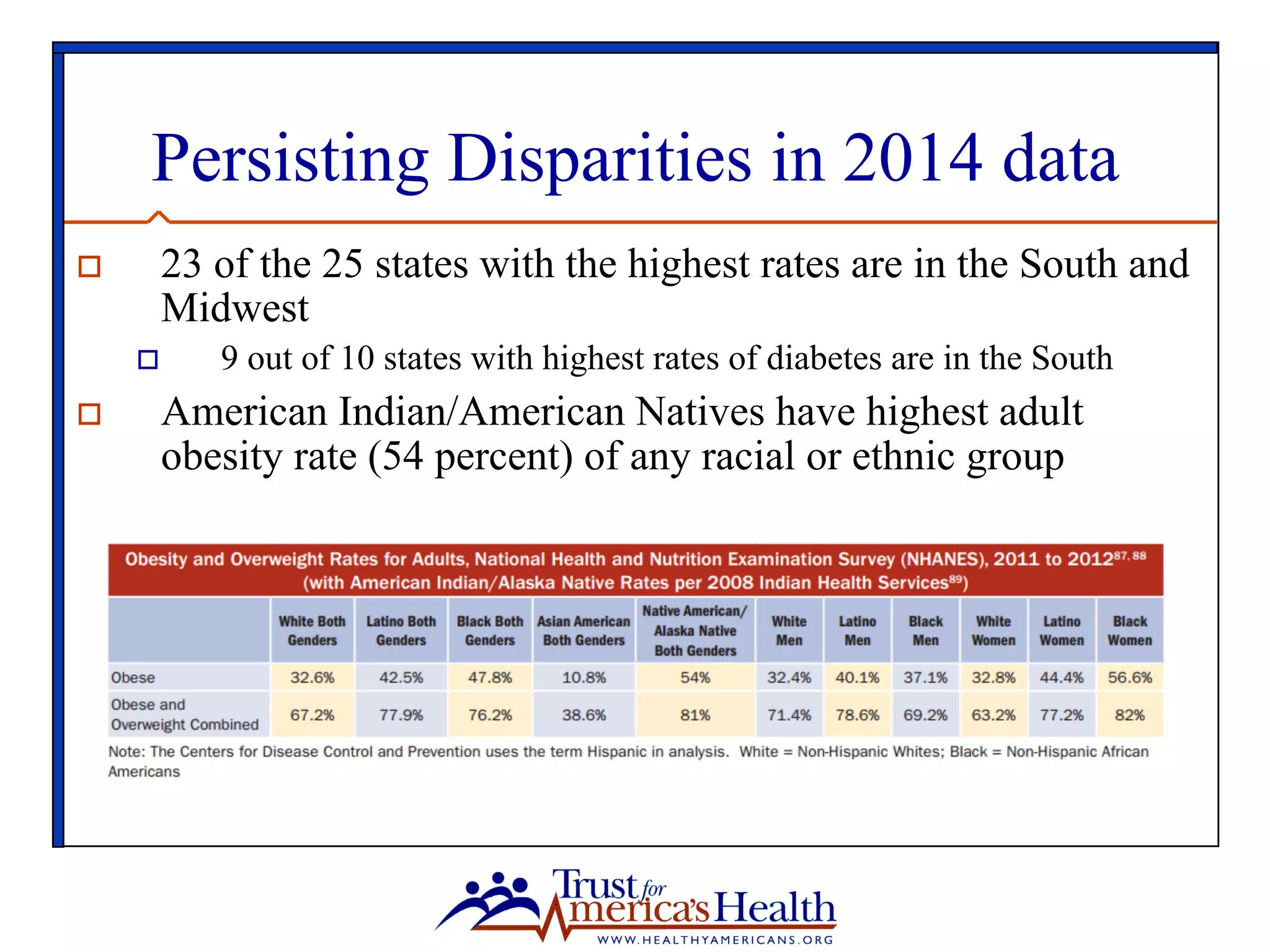 Persisting Disparities in 2014 data
o  23 of the 25 states with the highest rates are in the South and
Midwest
o  9 out of 10 states with highest rates of diabetes are in the South
o  American Indian/American Natives have highest adult
obesity rate (54 percent) of any racial or ethnic group
 