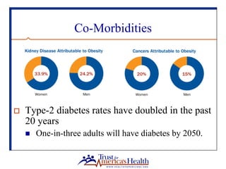 Co-Morbidities
o  Type-2 diabetes rates have doubled in the past
20 years
n  One-in-three adults will have diabetes by 205...