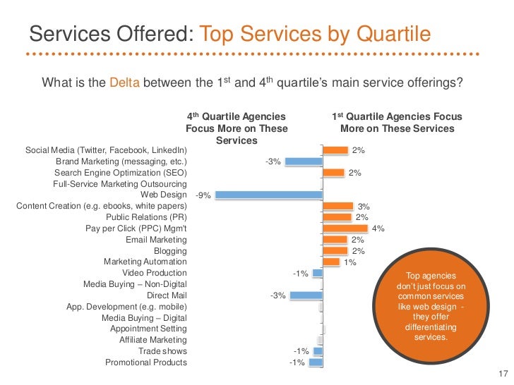 Services Offered Top Services by