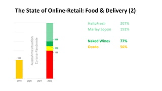 Naked Wines 77%
Ocado 56%
The State of Online-Retail: Food & Delivery (2)
 