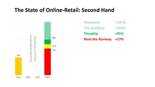 ThredUp +95%
Rent the Runway +17%
The State of Online-Retail: Second Hand
 