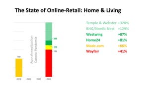 Westwing +87%
Home24 +81%
Made.com +66%
Wayfair +41%
The State of Online-Retail: Home & Living
 