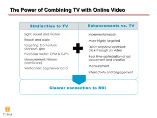 The Power of Combining TV with Online Video  Sight, sound and motion Reach and scale Targeting: Contextual,  day-part, geo Purchase metric: CPM & GRPs Measurement: Nielsen (comScore) Verification: Logs/server data Similarities to TV Incremental reach More highly targeted Direct response enabled: click-through on video Real time optimization of ad placement and creative Measurement  Interactivity and Engagement Enhancements vs. TV Clearer connection to ROI + Page  