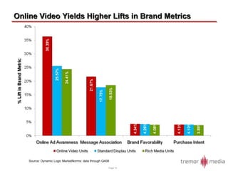 Online Video Yields Higher Lifts in Brand Metrics Source: Dynamic Logic MarketNorms: data through Q408 