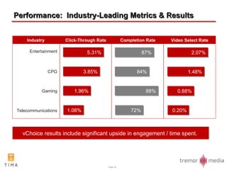 Performance:  Industry-Leading Metrics & Results 5.31% 87% 3.85% 84% 1.96% 88% 1.08% 72% vChoice results include significant upside in engagement / time spent.  Industry Click-Through Rate Completion Rate Entertainment CPG Gaming Telecommunications Video Select Rate 2.07% 1.48% 0.88% 0.20% 