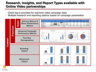 Research, Insights, and Report Types available with Online Video partnerships Advanced Campaign Performance Metrics Post Buy  Demographics Branding  Impact Behavioral  Impact Delivery Metrics & Basic Performance Metrics Client log-in provided for real-time video campaign data Multiple research and reporting options based on campaign parameters 