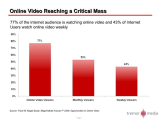 Online Video Reaching a Critical Mass Source: Frank M. Magid Study: Magid Media Futures™ 2009: Opportunities In Online Video 77% of the internet audience is watching online video and 43% of Internet Users watch online video weekly 
