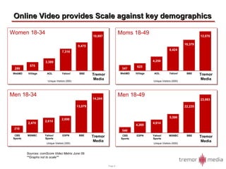 Online Video provides Scale against key demographics Men 18-49 Sources: comScore Video Metrix June 09. **Graphs not to scale**  Men 18-34 CBS Sports MSNBC Yahoo! Sports ESPN BBE Tremor Media 218 2,470 2,614 2,698 13,079 14,244 Moms 18-49 Women 18-34 Unique Visitors (000) Unique Visitors (i000) Unique Visitors (000) Unique Visitors (i000) CBS Sports ESPN Yahoo! Sports MSNBC BBE Tremor Media 540 4,269 4,614 5,590 22,235 23,993 WebMD iVillage AOL Yahoo! BBE Tremor Media 347 625 4,259 8,424 10,379 12,076 WebMD iVillage AOL Yahoo! BBE Tremor Media 289 575 3,389 7,316 9,475 10,897 