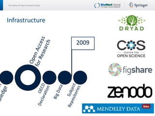 The State of Open Research Data
Infrastructure
2009
 