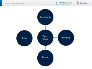 The State of Open Research Data
Open
Data
Community
Funding
People
Tools
People
 