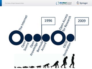 The State of Open Research Data
1996 2009
 