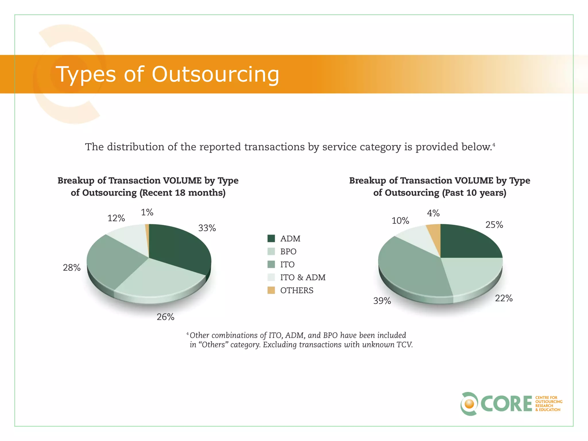Types of Outsourcing
 