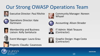 Our Strong OWASP Operations Team
• Executive Director: Paul Ritchie
• Operations Director: Kate
Hartmann
• Membership and Business
Liaison: Kelly Santalucia
• Event Manager: Laura Grau
• Projects: Claudia Casanovas
• Community Manager: Noreen
Whysel
• Accounting: Alison Shrader
• IT Admin: Matt Tesauro
(Contractor)
• Graphic Design: Hugo Costa
(Contractor)
13
 