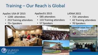 Training – Our Reach is Global
AppSec USA-SF 2015
• 1200 attendees
• 253 Training attendees
• 75+ Speakers
AppSecEU 2015
• 585 attendees
• 133 Training attendees
• 57 Speakers
LATAM 2015
• 724 attendees
• 42 Training attendees
• 70 Speakers
 