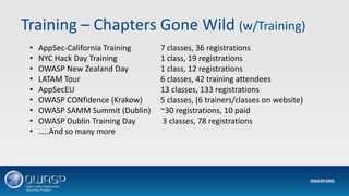 Training – Chapters Gone Wild (w/Training)
• AppSec-California Training 7 classes, 36 registrations
• NYC Hack Day Training 1 class, 19 registrations
• OWASP New Zealand Day 1 class, 12 registrations
• LATAM Tour 6 classes, 42 training attendees
• AppSecEU 13 classes, 133 registrations
• OWASP CONfidence (Krakow) 5 classes, (6 trainers/classes on website)
• OWASP SAMM Summit (Dublin) ~30 registrations, 10 paid
• OWASP Dublin Training Day 3 classes, 78 registrations
• …..And so many more
 