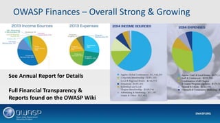 OWASP Finances – Overall Strong & Growing
See Annual Report for Details
Full Financial Transparency &
Reports found on the OWASP Wiki
 